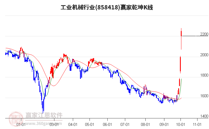 858418工业机械赢家乾坤K线工具