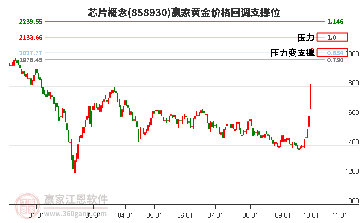 芯片概念黄金价格回调支撑位工具