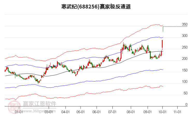 688256寒武纪赢家极反通道工具