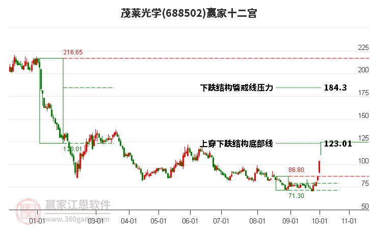 688502茂莱光学赢家十二宫工具