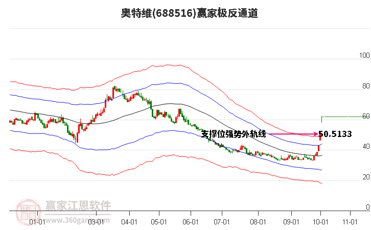 688516奥特维赢家极反通道工具