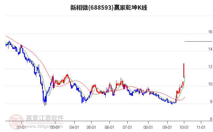 688593新相微贏家乾坤K線工具