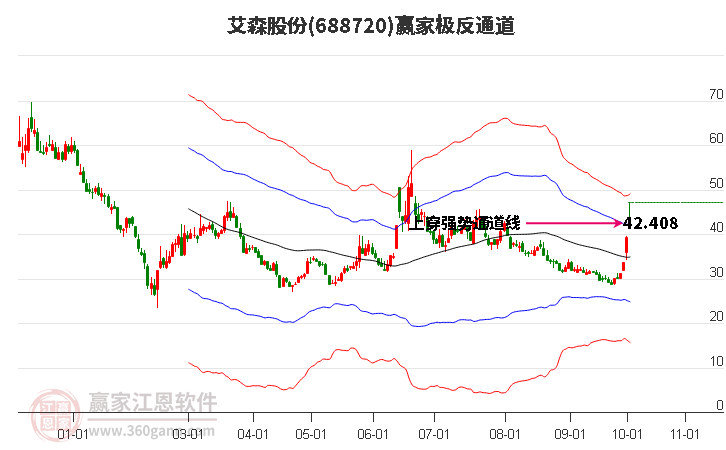 688720艾森股份贏家極反通道工具