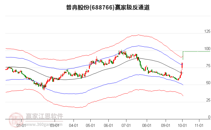 688766普冉股份赢家极反通道工具