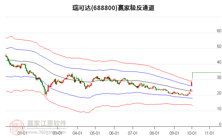 688800瑞可达赢家极反通道工具