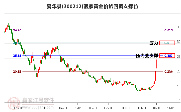 300212易华录黄金价格回调支撑位工具