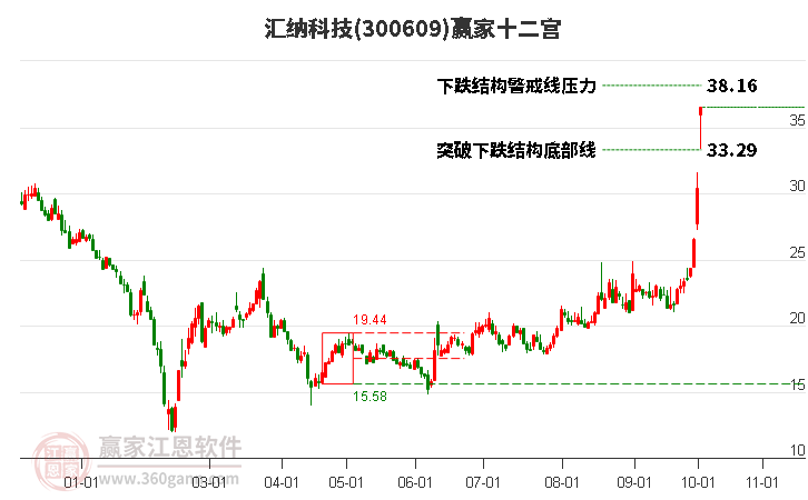 300609汇纳科技赢家十二宫工具