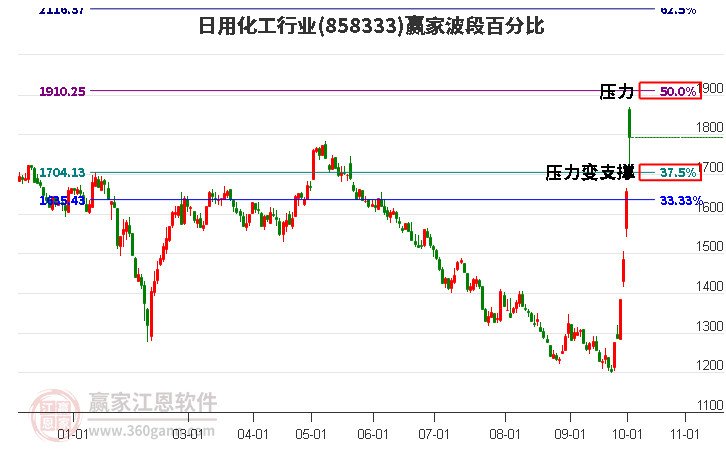 日用化工行业赢家波段百分比工具