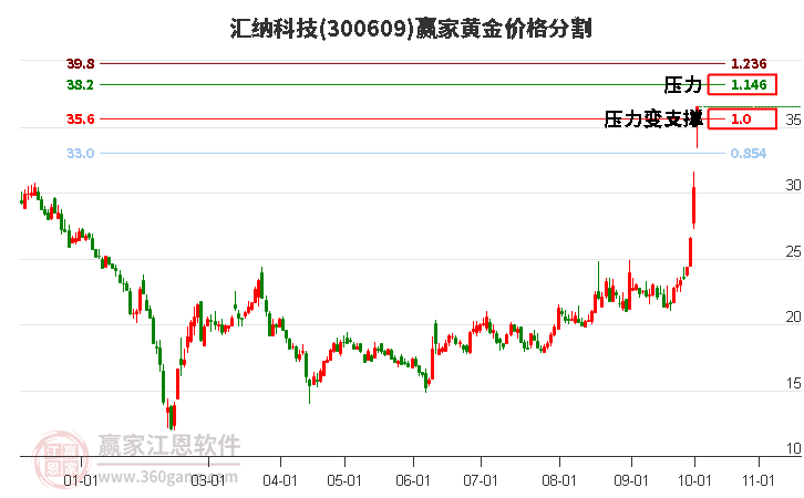 300609汇纳科技黄金价格分割工具