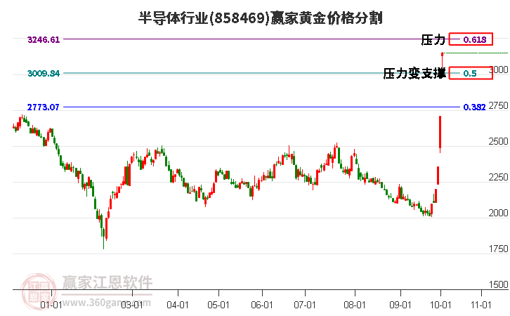 半导体行业黄金价格分割工具