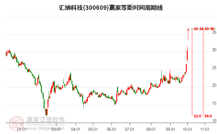 300609汇纳科技等距时间周期线工具