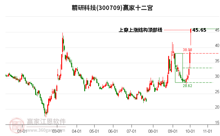 300709精研科技贏家十二宮工具 300709精研科技贏家十二宮工具