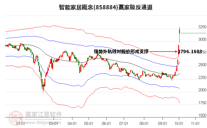 858884智能家居赢家极反通道工具