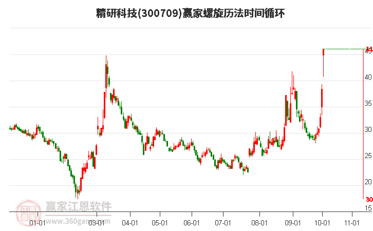 300709精研科技螺旋歷法時間循環(huán)工具 300709精研科技螺旋歷法時間循環(huán)工具