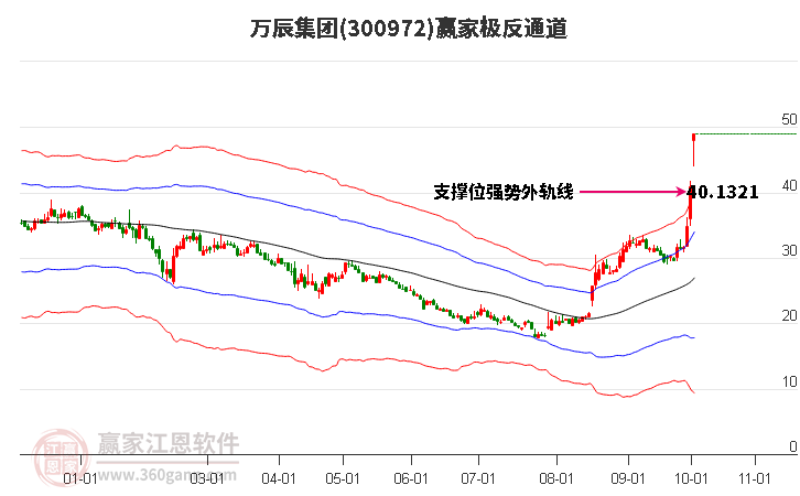 300972万辰集团赢家极反通道工具