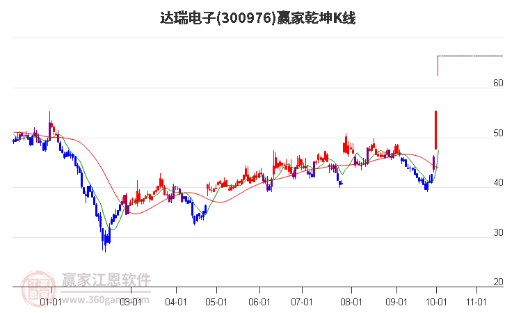 300976达瑞电子赢家乾坤K线工具