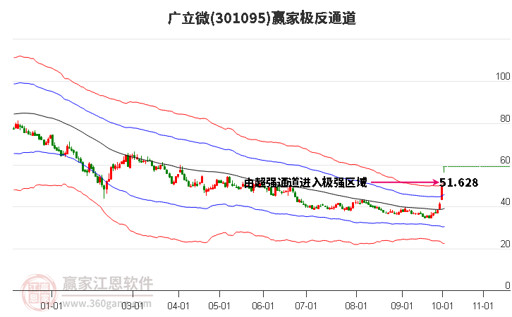 301095广立微赢家极反通道工具