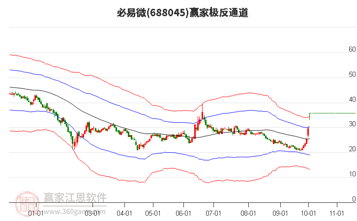 688045必易微赢家极反通道工具