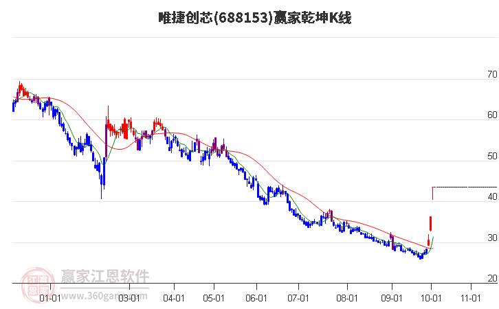 688153唯捷创芯赢家乾坤K线工具