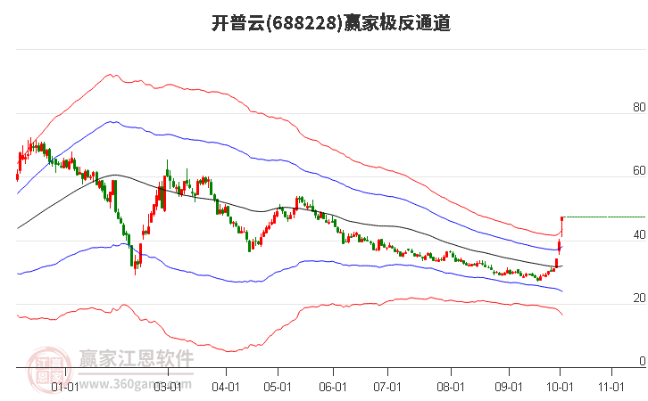 688228开普云赢家极反通道工具