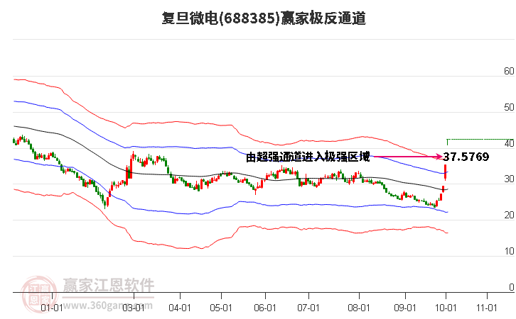 688385复旦微电赢家极反通道工具