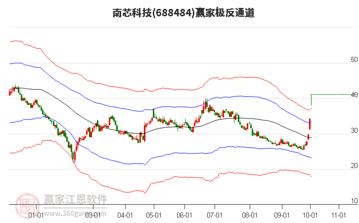 688484南芯科技贏家極反通道工具