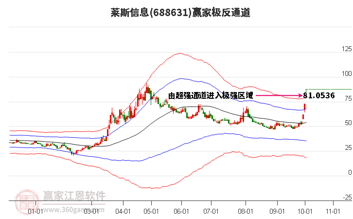 688631莱斯信息赢家极反通道工具