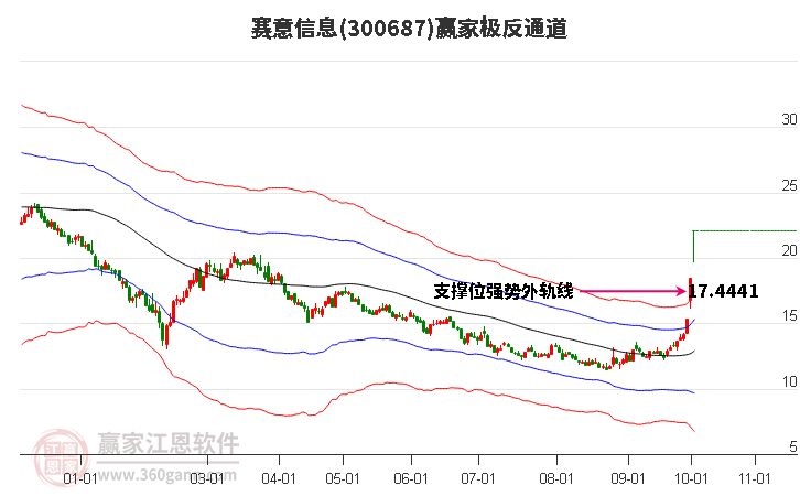 300687赛意信息赢家极反通道工具