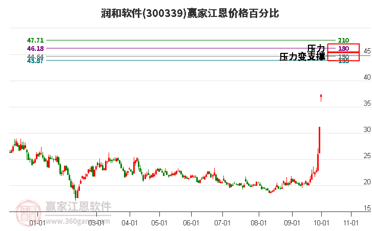 300339润和软件江恩价格百分比工具