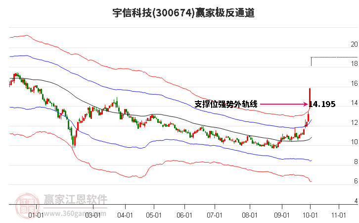 300674宇信科技赢家极反通道工具