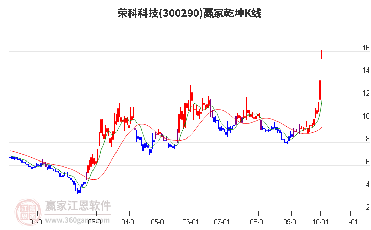 300290荣科科技赢家乾坤K线工具