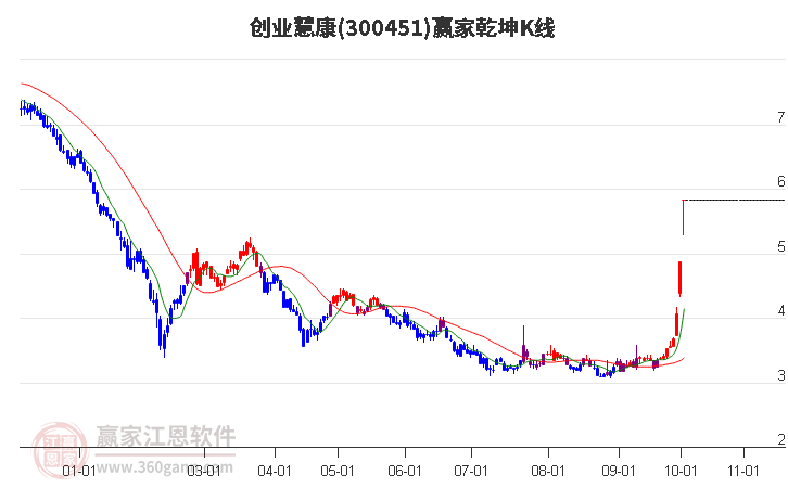 300451创业慧康赢家乾坤K线工具