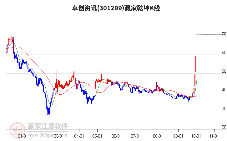 301299卓创资讯赢家乾坤K线工具