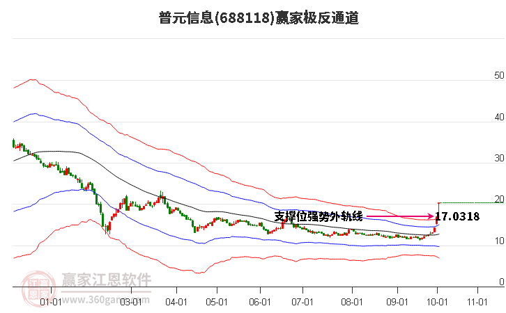 688118普元信息赢家极反通道工具