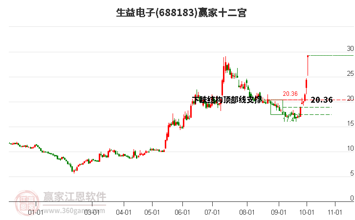 688183生益電子贏家十二宮工具