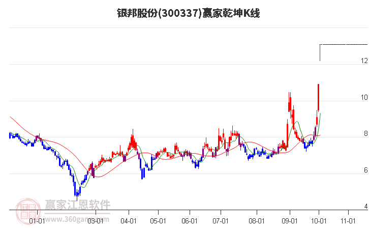 300337银邦股份赢家乾坤K线工具