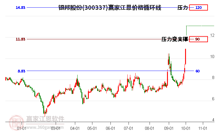 300337银邦股份江恩价格循环线工具