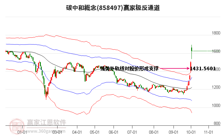 858497碳中和赢家极反通道工具