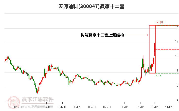 300047天源迪科贏家十二宮工具 300047天源迪科贏家十二宮工具