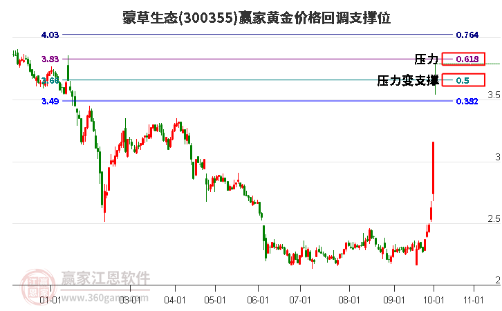 300355蒙草生态黄金价格回调支撑位工具