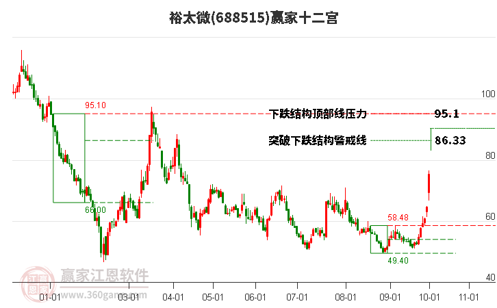 688515裕太微赢家十二宫工具