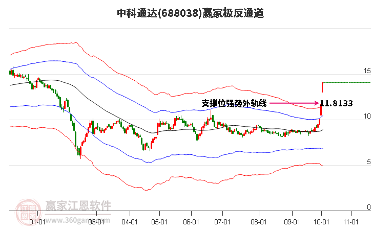 688038中科通达赢家极反通道工具