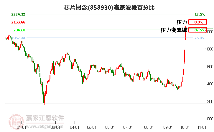 芯片概念赢家波段百分比工具