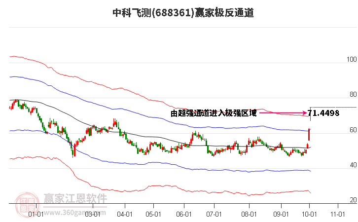 688361中科飞测赢家极反通道工具