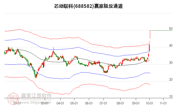 688582芯动联科赢家极反通道工具