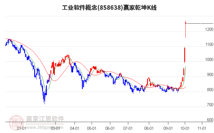 858638工业软件赢家乾坤K线工具