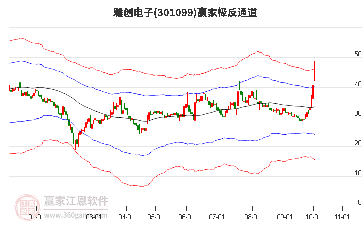 301099雅创电子赢家极反通道工具