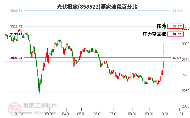 光伏概念赢家波段百分比工具