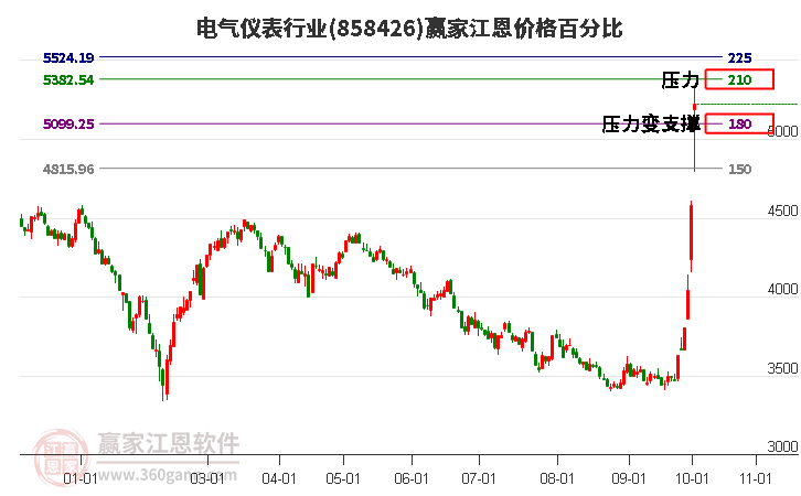 电气仪表行业江恩价格百分比工具