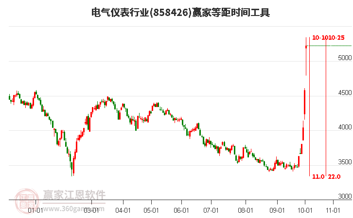 电气仪表行业等距时间周期线工具